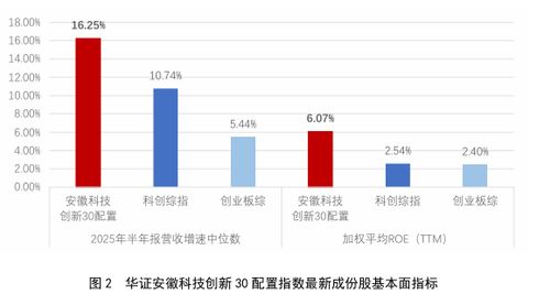 指數橫空連投融 賦能科創(chuàng)興徽州——華證安徽科技創(chuàng)新30配置指數解析